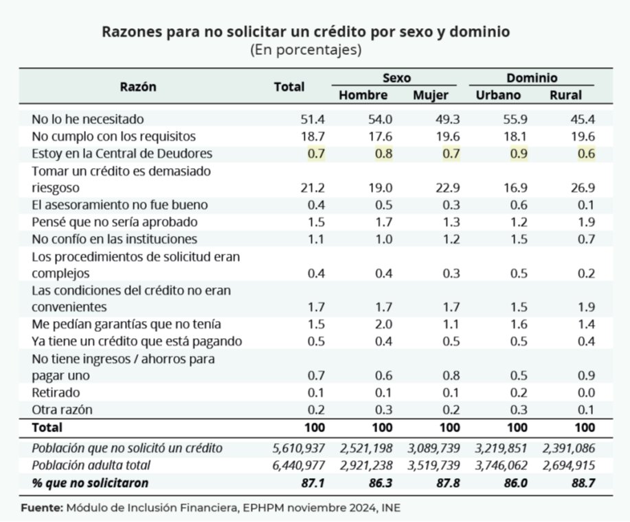 Credit & Financial Inclusion in Honduras: A Pre-Election Review